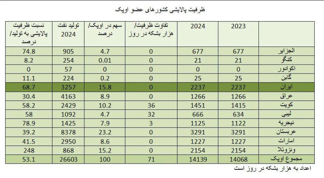 ایران، دومین پالایشگر بزرگ اوپک شد